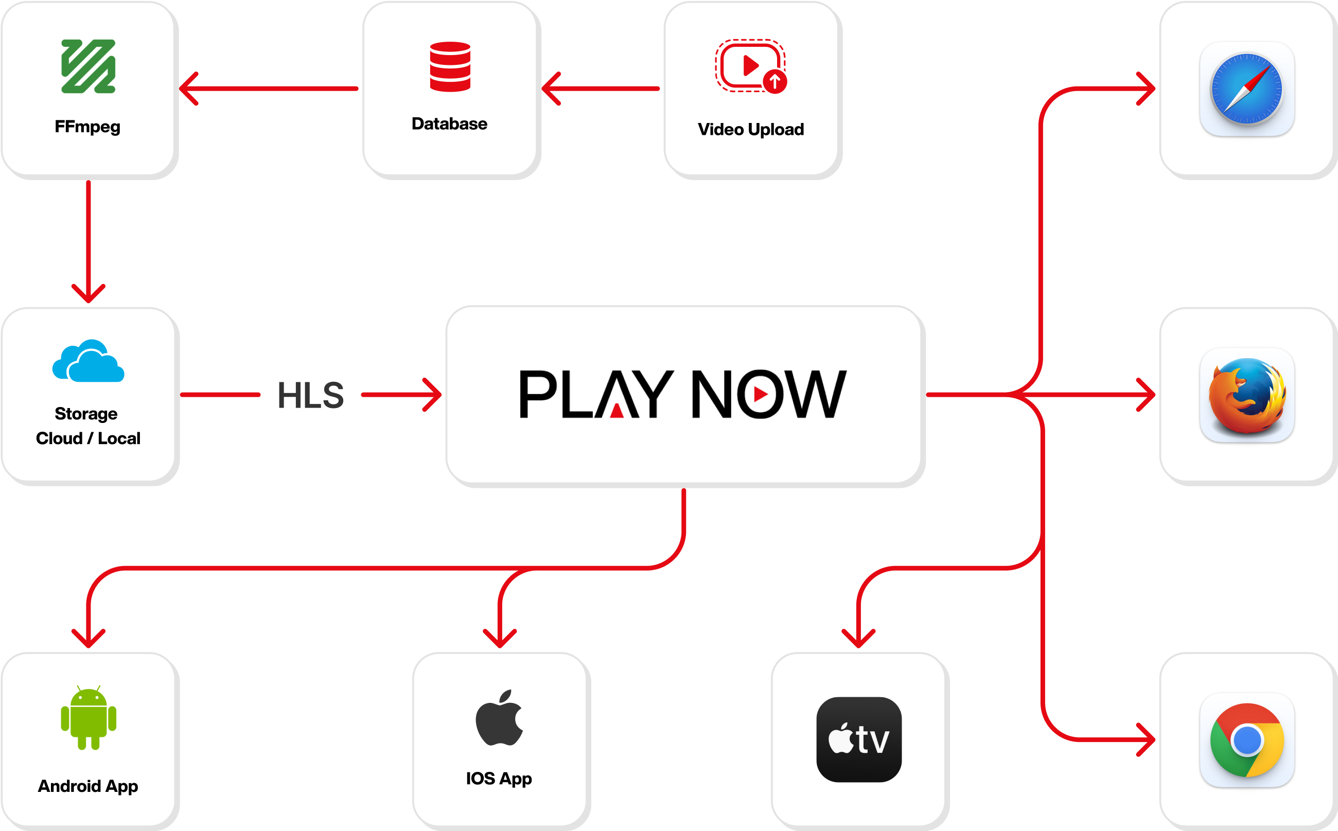PlayNow Video Streaming Platform